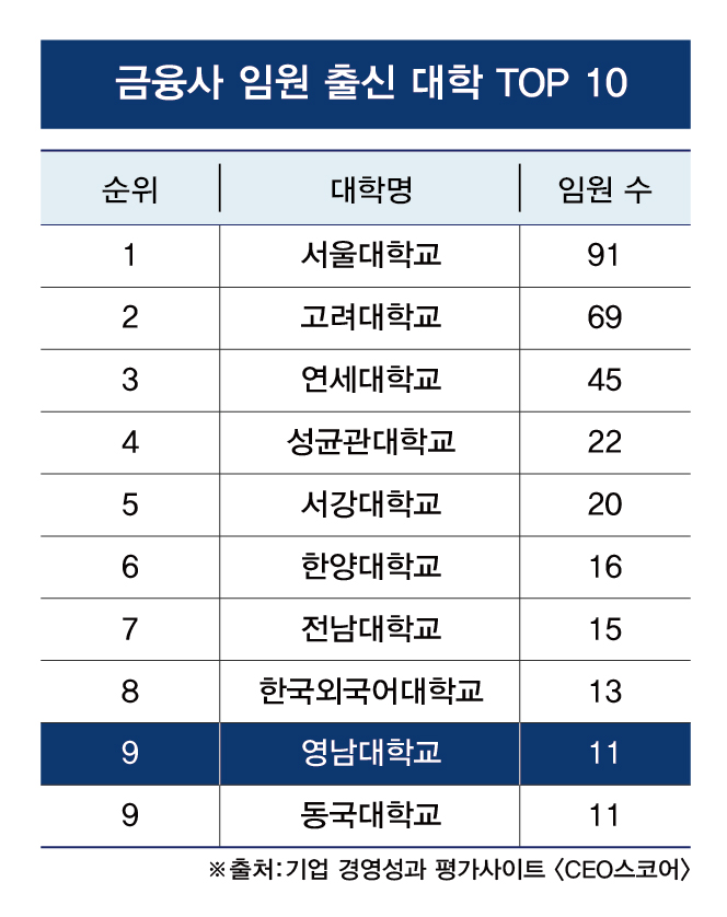 금융권 임원 출신 대학 보니…‘영남대 9위’